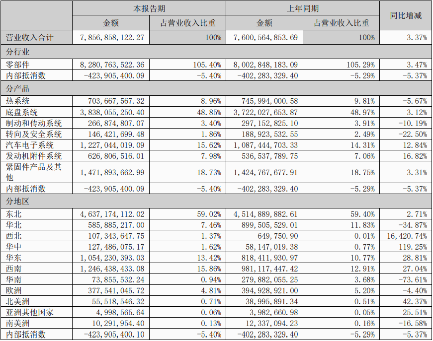 富奥股份-分产品、分地区营收.png